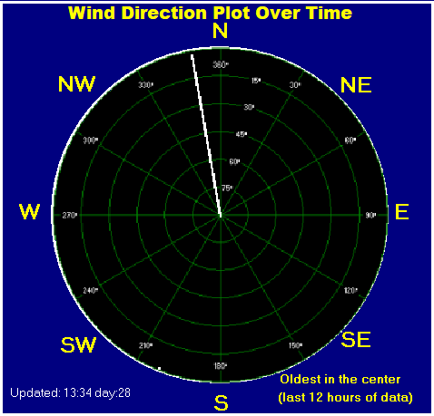 Wind direction plot