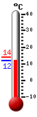 Trenutno: 12.7, Maks: 13.9, Min: 12.7